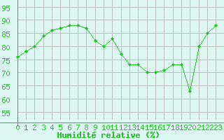 Courbe de l'humidit relative pour Cap de la Hve (76)