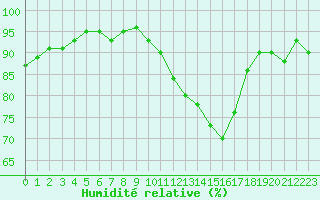 Courbe de l'humidit relative pour Triel-sur-Seine (78)
