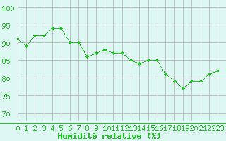 Courbe de l'humidit relative pour Anglars St-Flix(12)