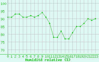 Courbe de l'humidit relative pour Saint-Jean-de-Vedas (34)