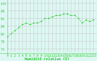Courbe de l'humidit relative pour Aytr-Plage (17)
