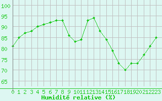 Courbe de l'humidit relative pour Capelle aan den Ijssel (NL)