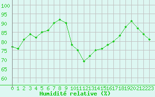 Courbe de l'humidit relative pour Biscarrosse (40)