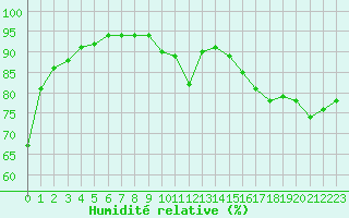 Courbe de l'humidit relative pour Orlans (45)