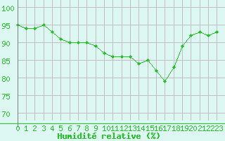 Courbe de l'humidit relative pour Cap Ferret (33)