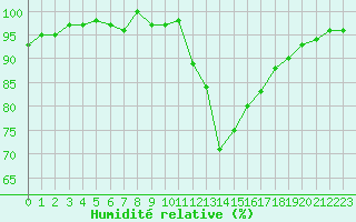 Courbe de l'humidit relative pour Lamballe (22)