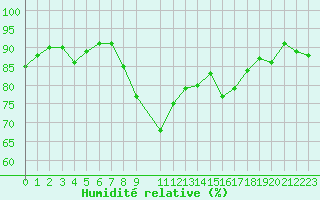 Courbe de l'humidit relative pour Cap de la Hague (50)