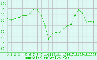 Courbe de l'humidit relative pour Montpellier (34)