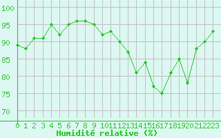 Courbe de l'humidit relative pour Als (30)