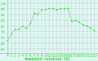Courbe de l'humidit relative pour Bures-sur-Yvette (91)