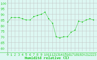 Courbe de l'humidit relative pour Vernouillet (78)