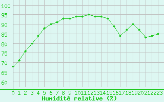 Courbe de l'humidit relative pour Guidel (56)