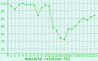 Courbe de l'humidit relative pour Saint-Girons (09)