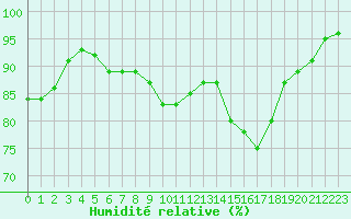 Courbe de l'humidit relative pour Orlans (45)