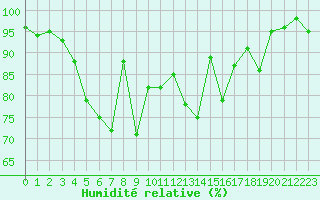 Courbe de l'humidit relative pour Saint-Nazaire (44)