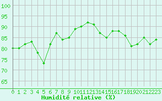 Courbe de l'humidit relative pour Millau (12)