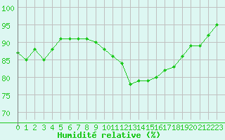 Courbe de l'humidit relative pour Grenoble/St-Etienne-St-Geoirs (38)