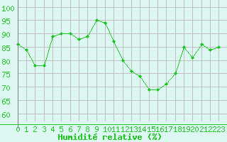 Courbe de l'humidit relative pour Frontenay (79)