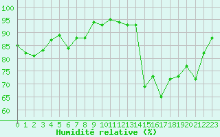 Courbe de l'humidit relative pour Dole-Tavaux (39)