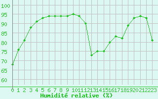 Courbe de l'humidit relative pour Aix-en-Provence (13)