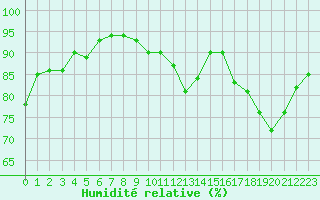 Courbe de l'humidit relative pour Lamballe (22)
