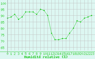 Courbe de l'humidit relative pour Challes-les-Eaux (73)