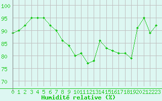Courbe de l'humidit relative pour Courcouronnes (91)