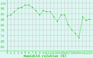 Courbe de l'humidit relative pour Rouen (76)