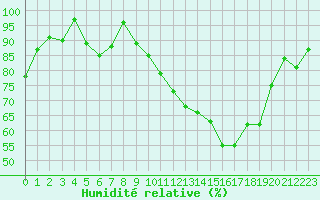 Courbe de l'humidit relative pour Lannion (22)