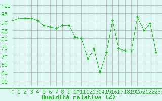 Courbe de l'humidit relative pour Brive-Laroche (19)
