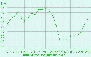 Courbe de l'humidit relative pour Lhospitalet (46)