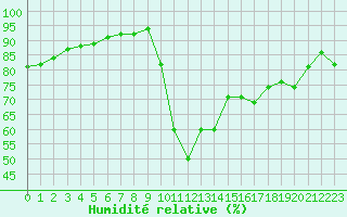 Courbe de l'humidit relative pour Sarzeau (56)