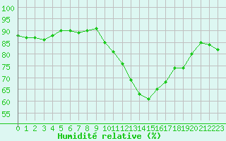 Courbe de l'humidit relative pour Auxerre-Perrigny (89)
