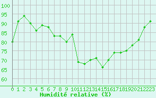 Courbe de l'humidit relative pour Brest (29)