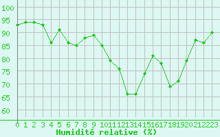 Courbe de l'humidit relative pour Voiron (38)