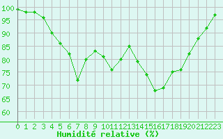 Courbe de l'humidit relative pour Ploudalmezeau (29)