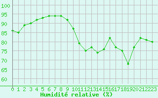 Courbe de l'humidit relative pour Ile de Groix (56)