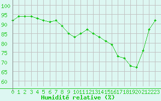Courbe de l'humidit relative pour Corny-sur-Moselle (57)