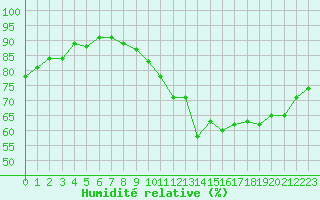 Courbe de l'humidit relative pour Cap de la Hve (76)