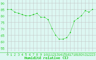Courbe de l'humidit relative pour Toulouse-Blagnac (31)