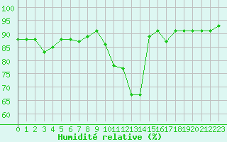 Courbe de l'humidit relative pour Sant Quint - La Boria (Esp)
