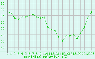 Courbe de l'humidit relative pour Nris-les-Bains (03)