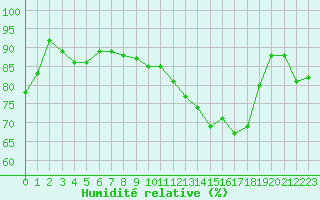 Courbe de l'humidit relative pour Rennes (35)