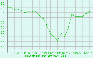 Courbe de l'humidit relative pour Saint-Vran (05)