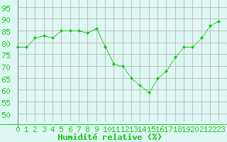 Courbe de l'humidit relative pour Douzens (11)