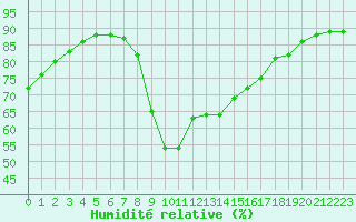 Courbe de l'humidit relative pour Ajaccio - Campo dell'Oro (2A)