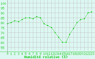 Courbe de l'humidit relative pour Angoulme - Brie Champniers (16)