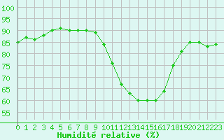 Courbe de l'humidit relative pour Bordeaux (33)