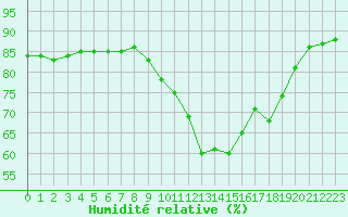 Courbe de l'humidit relative pour Pordic (22)