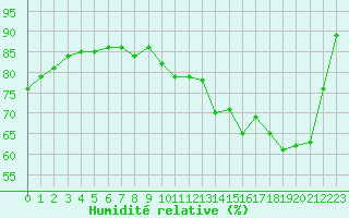 Courbe de l'humidit relative pour Orly (91)